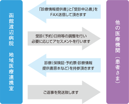 フロー図