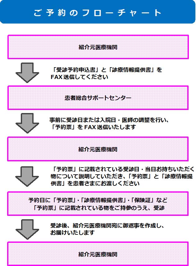 フロー図